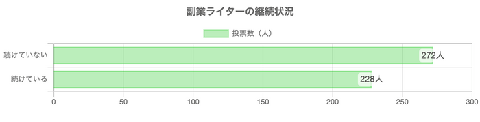 副業の継続状況