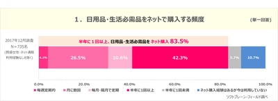 ネットショッピングの変革期？ヤフーショッピング利用が、楽天・Amazonに迫る！