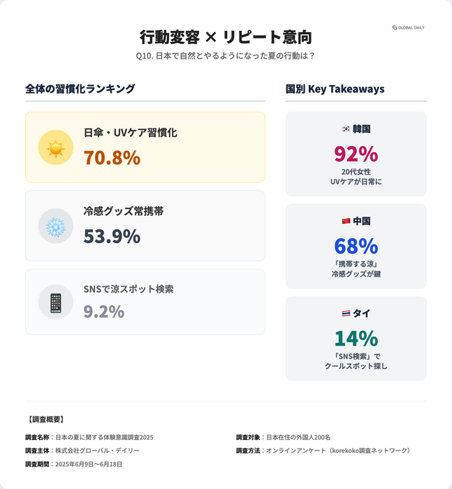 日本の夏に関する体験意識調査2025_Q10