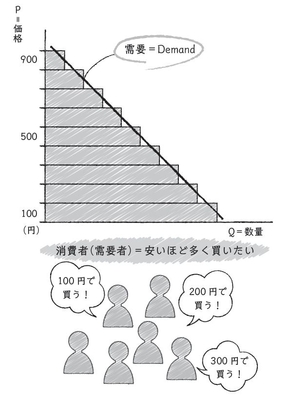 【図2】消費者の図