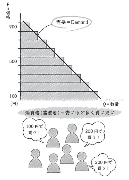 【図2】消費者の図