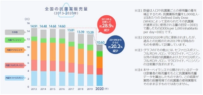 全国抗菌薬販売量2020年調査データ　 2021年3月5日公開