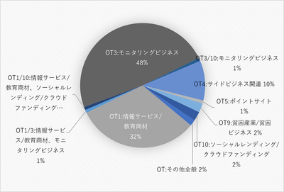 図3:「その他」分類別