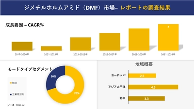 ジメチルホルムアミド（DMF）市場の発展、動向、巨大な需要、成長分析および予測2023ー2035年