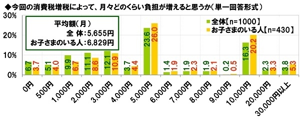 今回の消費税増税によって、月々どのくらい負担が増えると思うか
