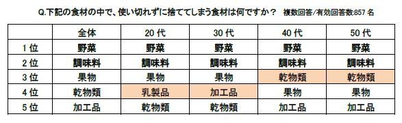 Q.食材の中で、使い切れずに捨ててしまう食材は何ですか?