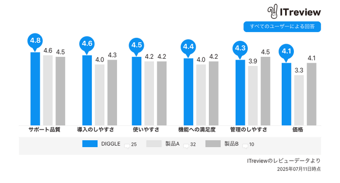 ITreviewの「予算管理システム」カテゴリに所属する製品のうち、レビュー数上位3つの比較表