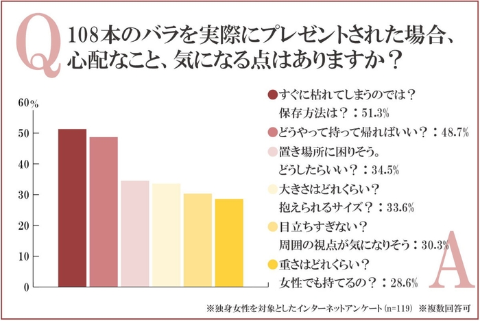 108本のバラを実際にプレゼントされた場合、心配なこと、気になる点はありますか？