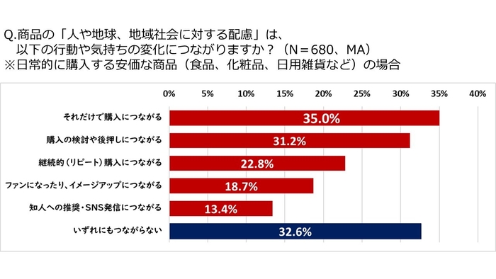 (3)の図1：人や地球、地域社会に対する配慮が生活者に及ぼす影響(最寄り品)