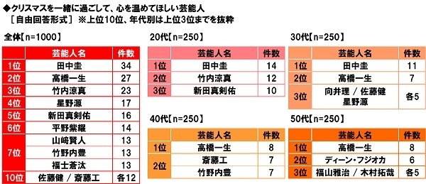 クリスマスを一緒に過ごして心を温めてほしい芸能人