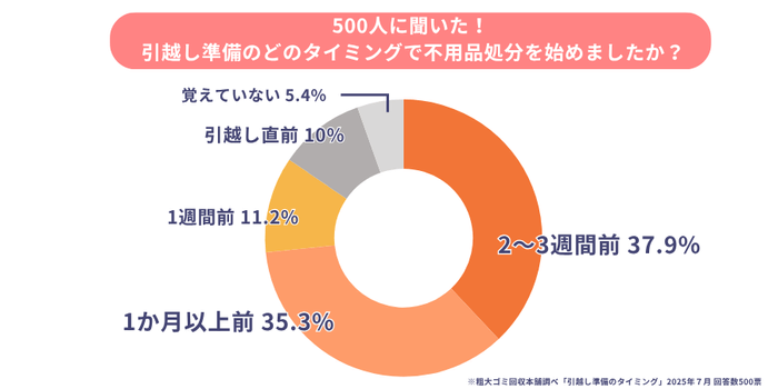 引越し時の不用品処分のタイミング