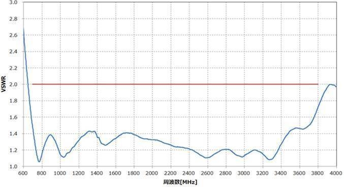 図4　VSWR特性