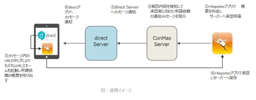 「現場帳票」ペーパーレス ソリューションConMas i-Reporterと ビジネスチャットdirectが連携