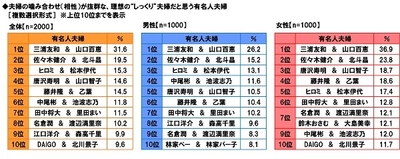 大阪歯科センター調べ　 夫婦の噛み合わせ抜群の 理想の“しっくり”夫婦だと思う有名人夫婦　 3位「ヒロミさん・松本伊代さん」 2位「佐々木健介さん・北斗晶さん」、1位は？ 