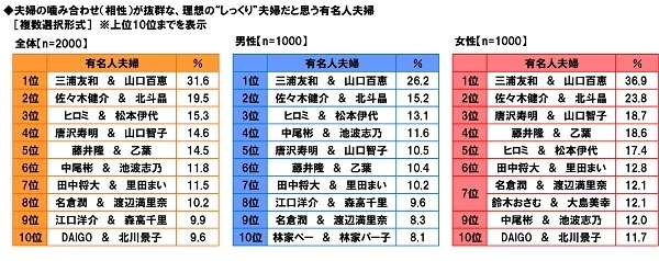 大阪歯科センター調べ　 夫婦の噛み合わせ抜群の 理想の“しっくり”夫婦だと思う有名人夫婦　 3位「ヒロミさん・松本伊代さん」 2位「佐々木健介さん・北斗晶さん」、1位は？ 