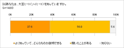 「大豆ミート」、2人に1人は食べたことあり!?　 食べた理由は「健康によさそう」「話題だから」　 初心者なら「ひき肉」メニューがおすすめ　