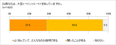 大豆ミート知っていますか