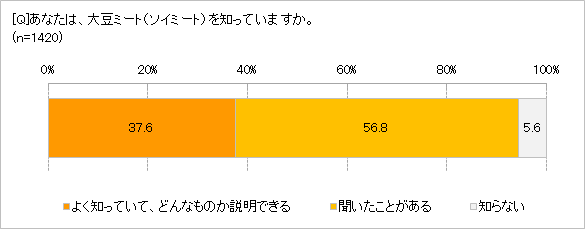 大豆ミート知っていますか