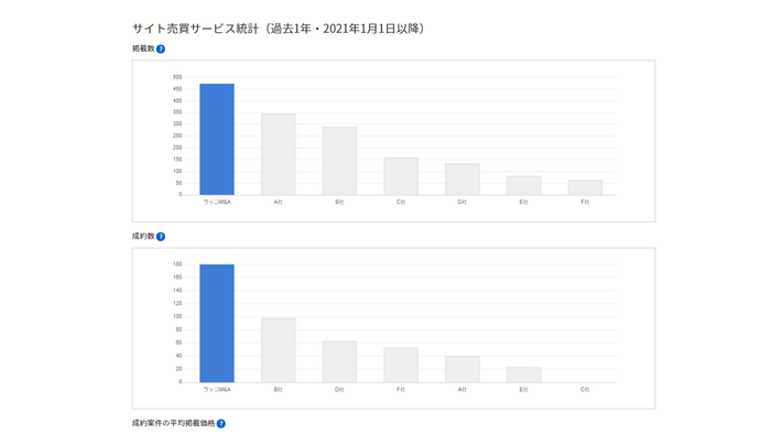 サイト売買サービス統計