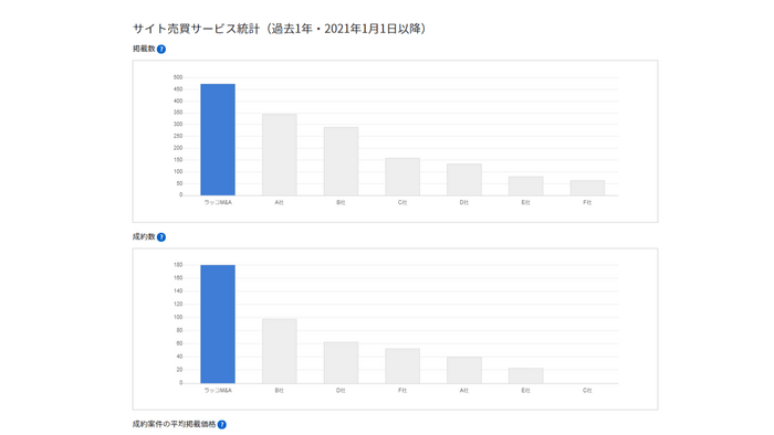 サイト売買サービス統計