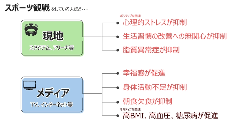 スポーツを観るとこころが元気に！ 現地観戦はもちろんメディア観戦でも ―世界初！スポーツ観戦の長期的な健康効果を解明―