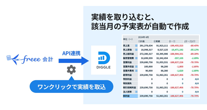 API連携によりワンクリックで該当月の予実表が作成できる