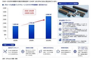 世界高速バックプレーンコネクタ市場調査2026：2032年3083百万米ドル規模を展望
