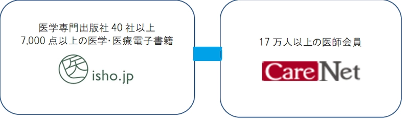 医書ジェーピー、ケアネットと業務提携　 ケアネットポイントで電子書籍の購入が可能に