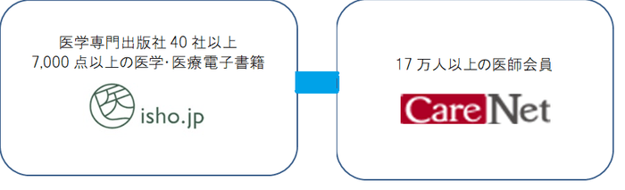 医書ジェーピー、ケアネットと業務提携