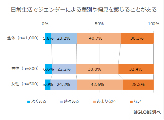 差別や偏見を感じる