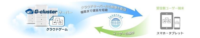 Gクラスタの仕組み