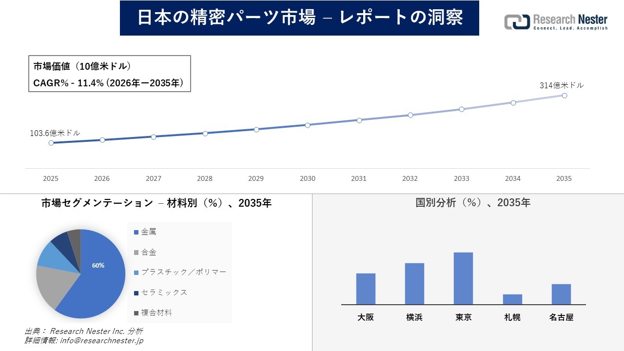 日本の精密パーツ市場調査の発展、傾向、需要、成長分析および予測2026―2035年