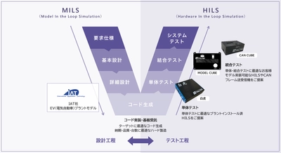 EV車開発の検証に便利なMILS向けEVプラントモデル販売開始　 ～株式会社IATとの販売代理店契約締結～