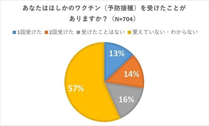 はしかのワクチンを受けてことがありますか?