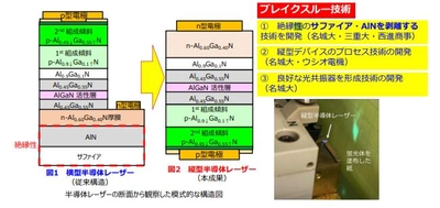 【名城大学】高出力を可能にする縦型 AlGaN 系 深紫外（UV-B）半導体レーザーを 世界で初めて開発