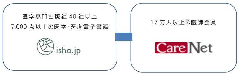 ケアネット、医書ジェーピーと業務提携　 ケアネットポイントで電子書籍の購入が可能に