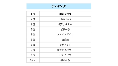 新型コロナの「巣ごもり需要」に応えるECサイトとは？（2） 「デリバリー」のスマートフォンECサイト使い勝手1位はLINEデリマ