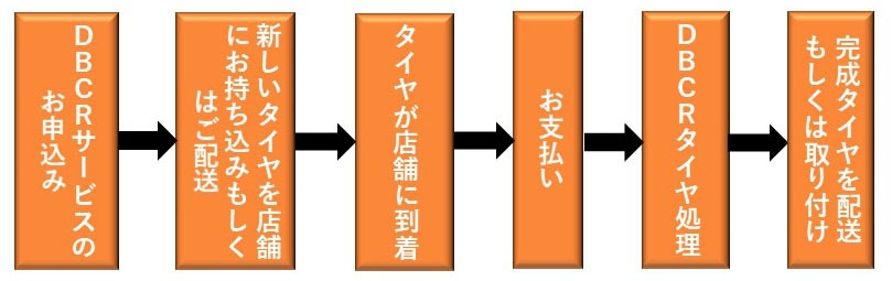DBCRサービスの流れ