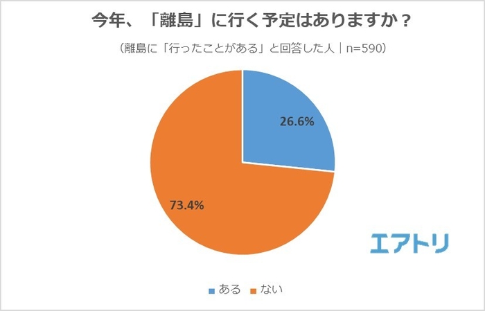 【図2】今年、「離島」に行く予定はありますか？