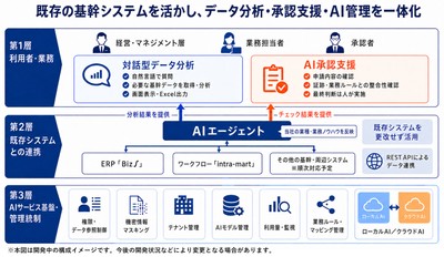 【基幹業務向けAIエージェントソリューションの概要】