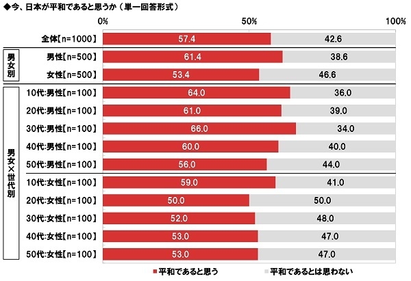 今、日本が平和であると思うか