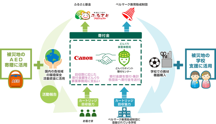 使用済みカートリッジの回収と寄付のしくみ