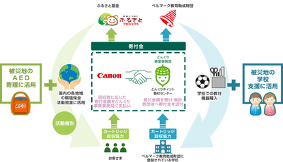 使用済みカートリッジの回収と寄付のしくみ