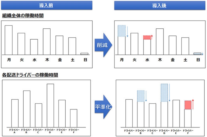 VRPを解決して配送ドライバーの業務時間を平準化