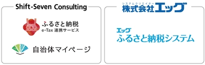 エッグとシフトセブンが ふるさと納税業務システム領域において業務提携