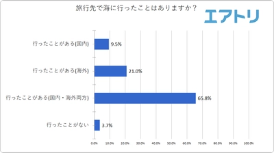 旅行先での海に一緒に行きたい相手1位は男女ともに「パートナー」！ でも男女の回答で10％近い差が 66.9％が夏の旅行先を選ぶ際に「海」を候補に入れる事が判明