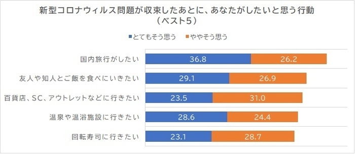 「アフターコロナ」の行動