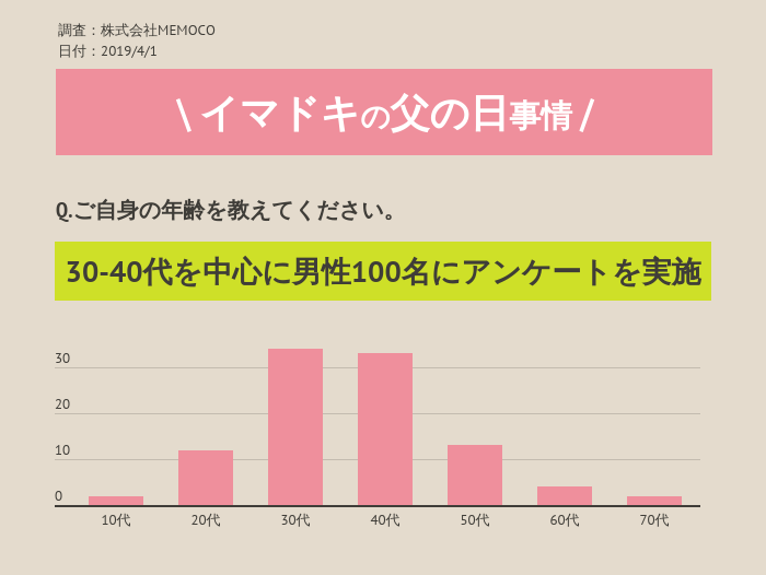 Q.ご自身の年齢を教えてください。