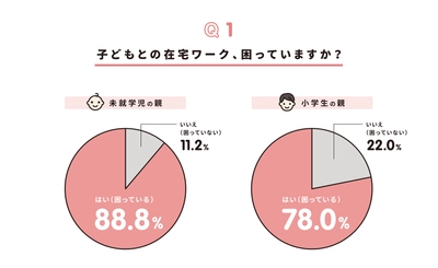 コロナ禍による「子どもとの在宅ワーク・実態調査」 　未就学児親の約9割、小学生親の約8割が「困っている」と回答