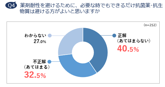 Q4 薬剤耐性を避けるために、必要な時でもできるだけ抗菌薬・抗生物質は避ける方がよいと思いますか